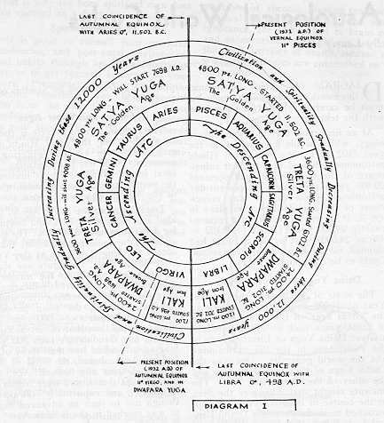 Astrological World Cycles